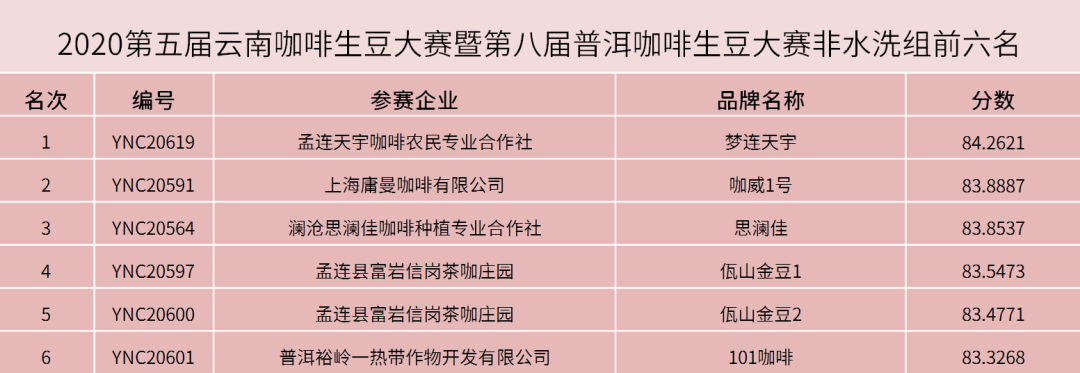 2020最佳云南生豆揭曉！兩岸33賽站圓滿落下帷幕！